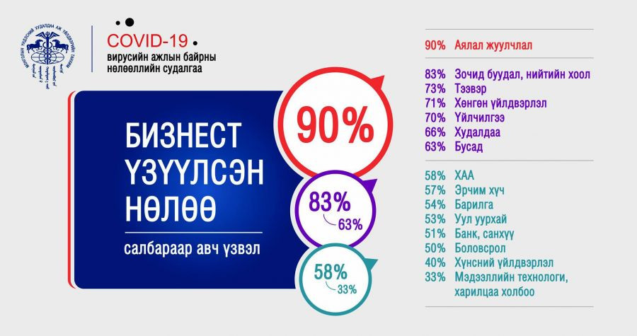 ААН-үүдийн 46 хувь ажлын цагаа богиносгожээ