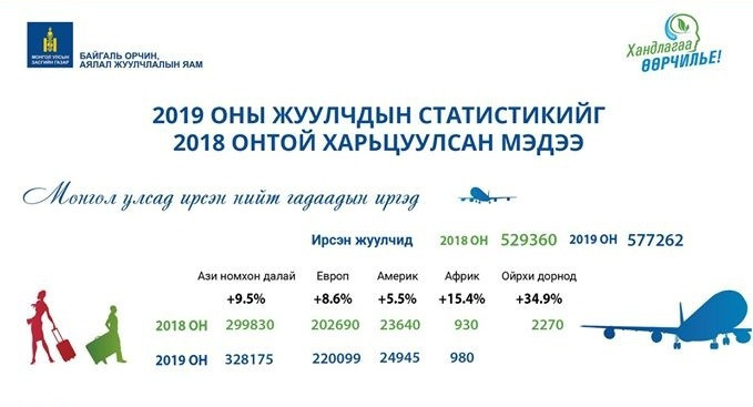 Жуулчид 2020 оны захиалгаа цуцлахаас аргагүй болов