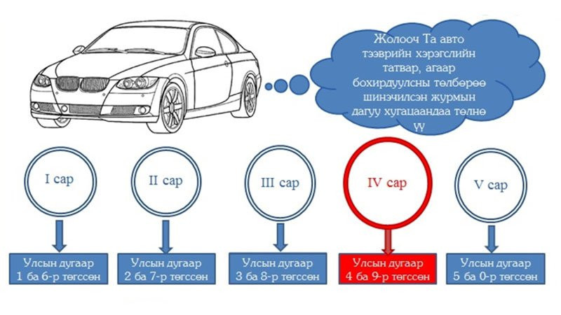 4, 9-өөр төгссөн дугаартай автомашин эзэмшигч энэ сард татвараа төлнө