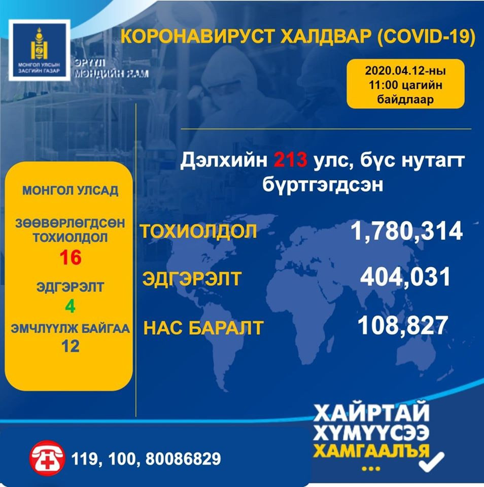 "COVID-19" халдвар дэлхийн 213 улс, бүс нутагт бүртгэгдээд байна