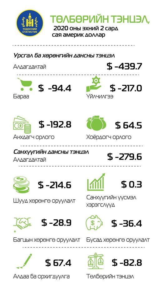 Төлбөрийн тэнцэл 82.8 сая америк долларын алдагдалтай гарлаа