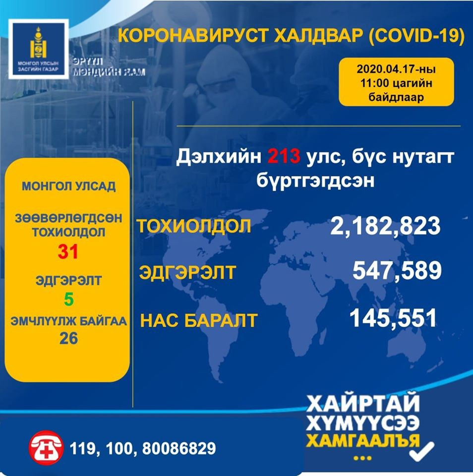 Шинэ коронавирусний халдвар аваад эдгэрсэн хүний тоо 547 589 болжээ