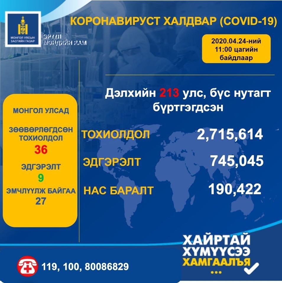 Шинэ коронавирусний халдвар аваад эдгэрсэн хүний тоо 745 045 болжээ