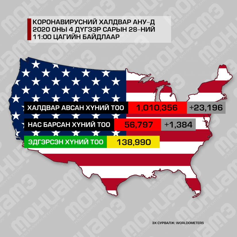 АНУ-д халдвар авсан хүний тоо нэг сая давлаа