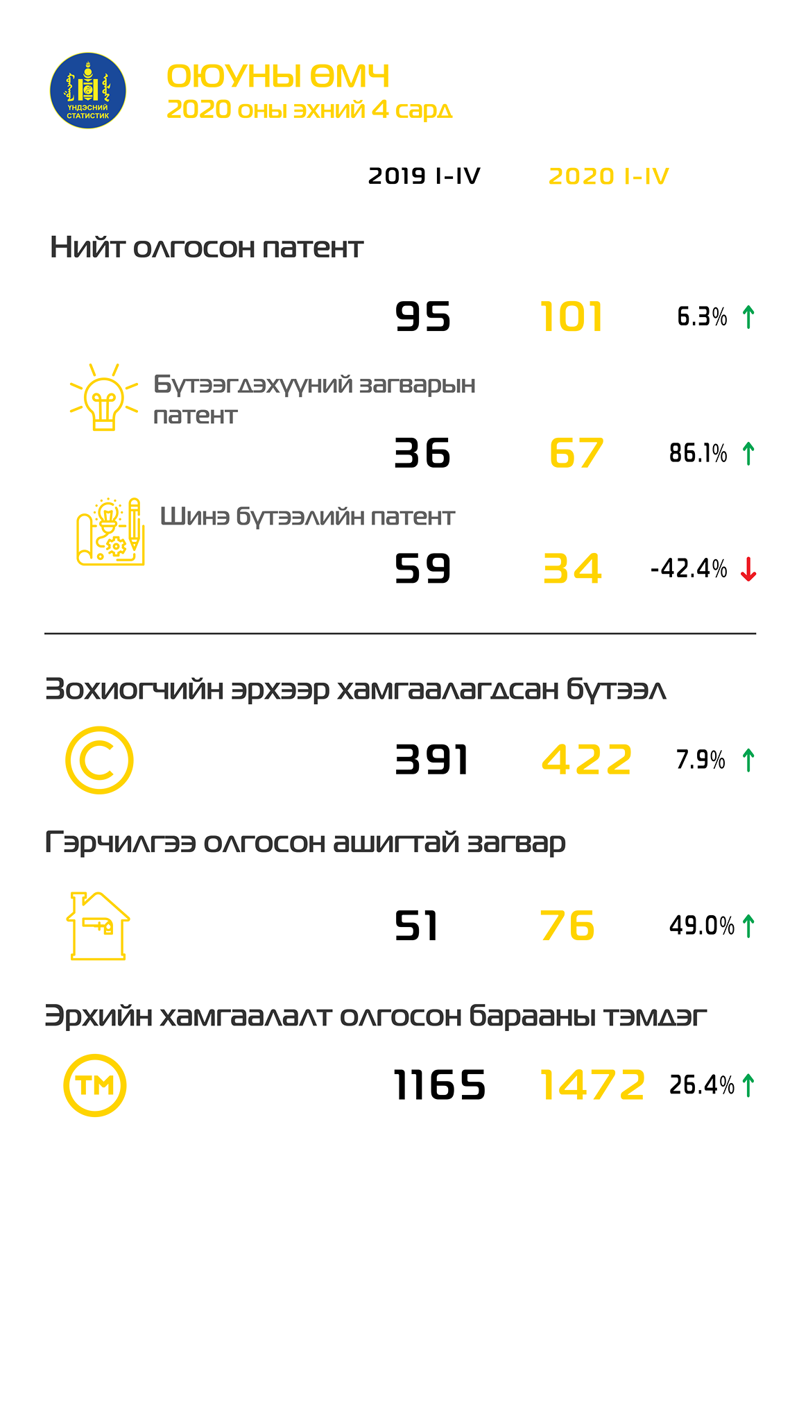 Иргэн, хуулийн этгээдээс ирүүлсэн 101 бүтээлд патент олгожээ