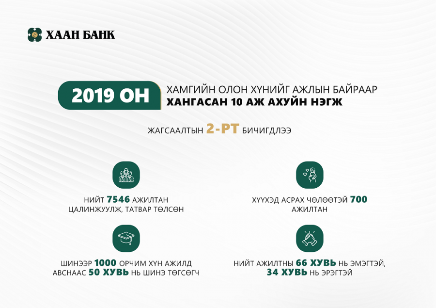 ХААН Банк 2019 онд хамгийн олон хүнийг ажлын байраар хангасан ААН-ийн нэг боллоо