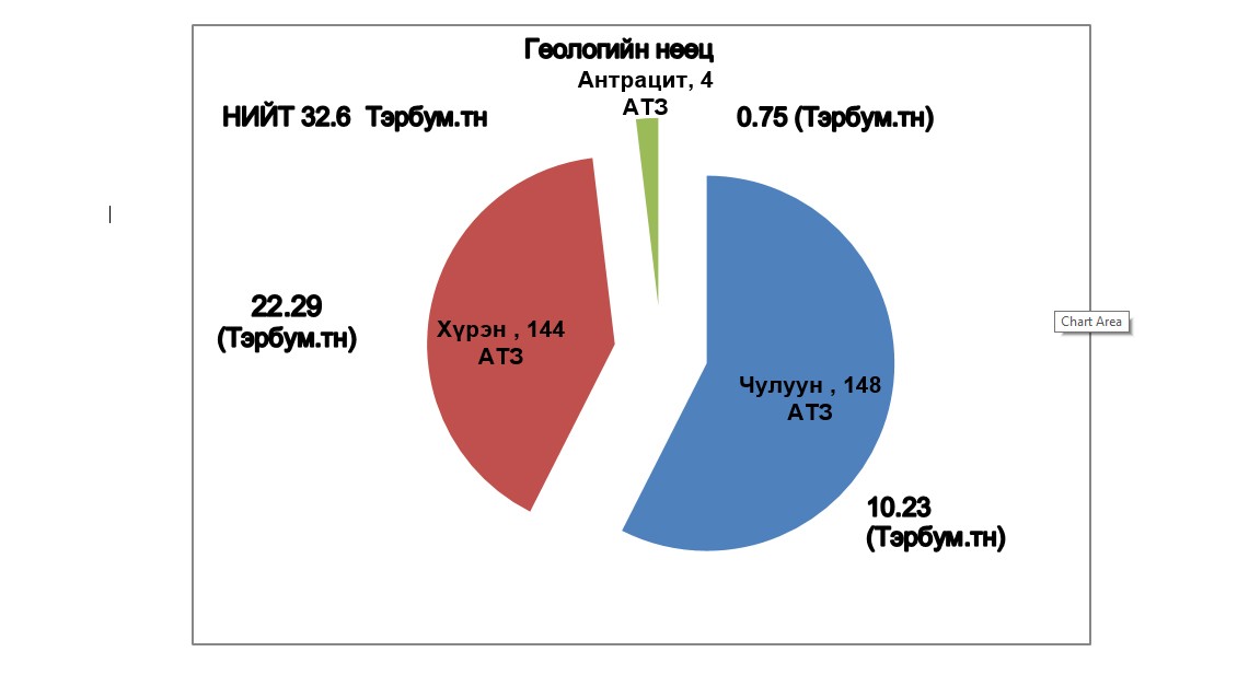 Монгол Улсын нүүрсний нөөц 150 тэрбум тоннд хүрэх боломжтой