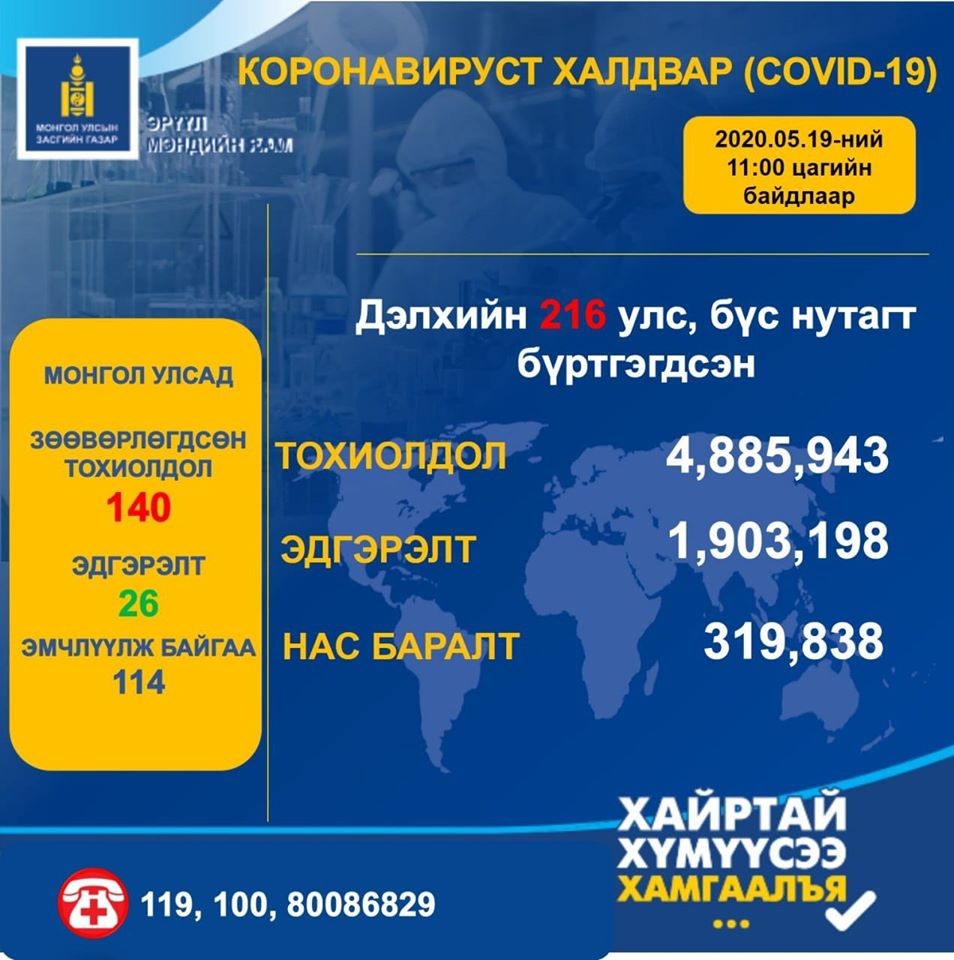 Шинэ коронавирусний халдвар аваад эдгэрсэн хүний тоо 1 903 198 болжээ