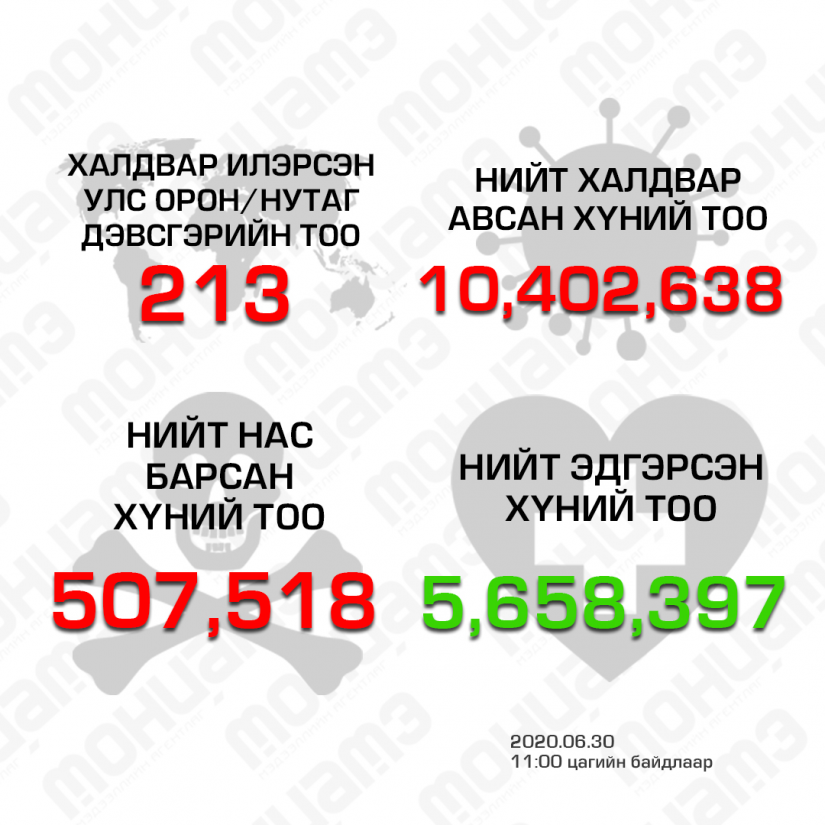 АНУ-д нэг өдрийн дотор 44 мянга гаруй шинэ тохиолдол бүртгэгджээ