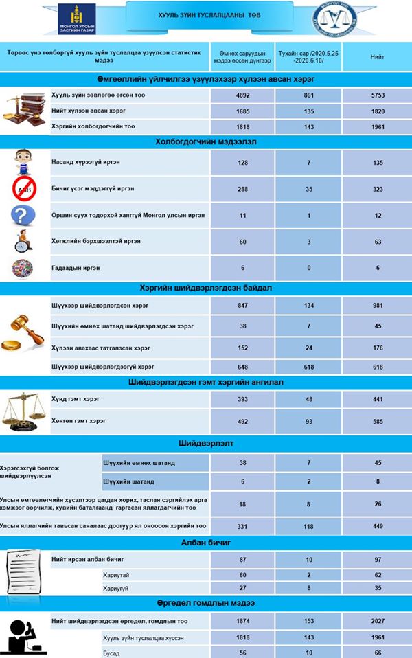 Өмгөөлөгч нар 449 хэрэгт яллагчийн саналаас доогуур ял оноолгожээ