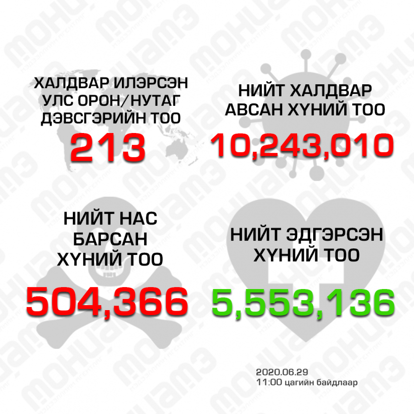 Эдгэрсэн хүний тоо 5.5 сая давжээ