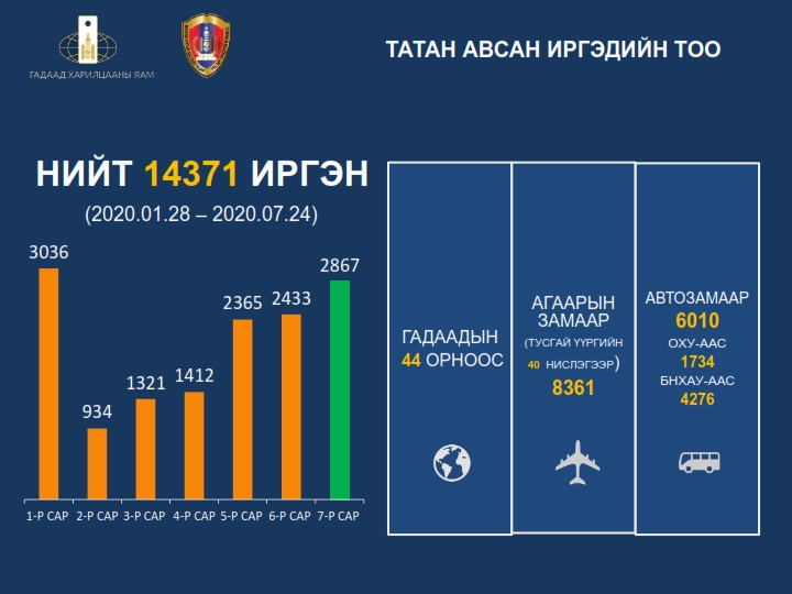 Гадаадын 44 орноос 14371 иргэн эх орондоо иржээ