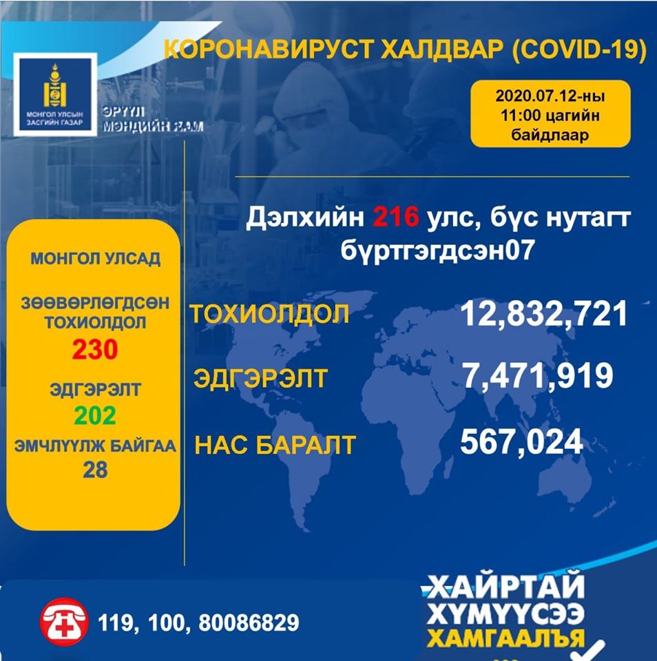 Шинэ коронавирусний халдвар аваад эдгэрсэн хүний тоо 7 471 919 болжээ