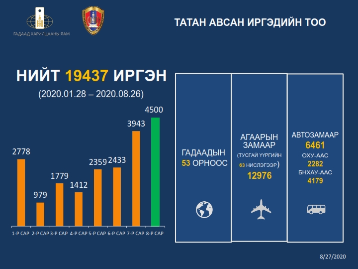 Гадаадын 53 орноос 19437 иргэн эх орондоо иржээ