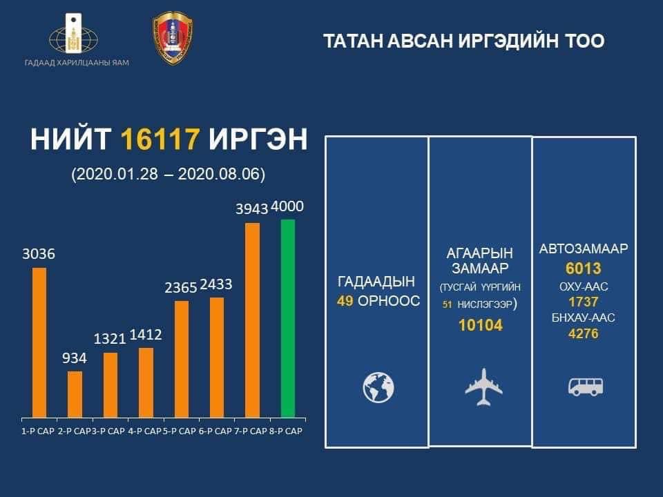 Монгол Улс иргэдээ зохион байгуулалттай нэвтрүүлсээр байна