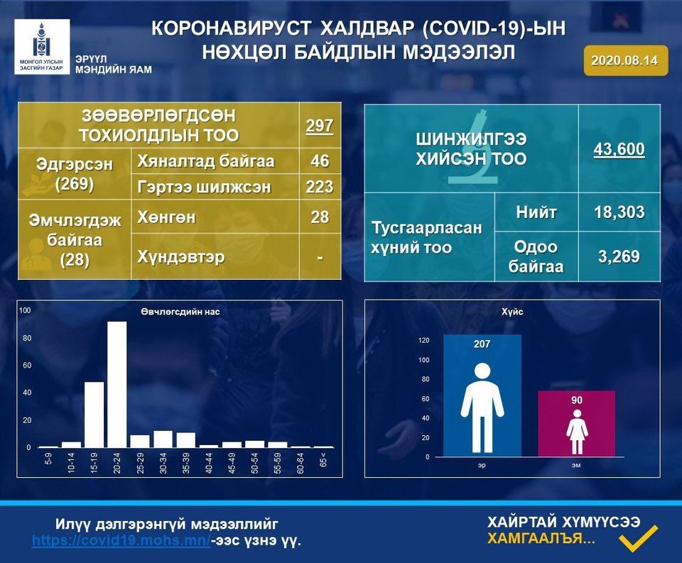 Дархан хотын салбар лабораторид нийт 462 хүнд шинжилгээ хийхэд коронавируст халдвар илрээгүй байна.