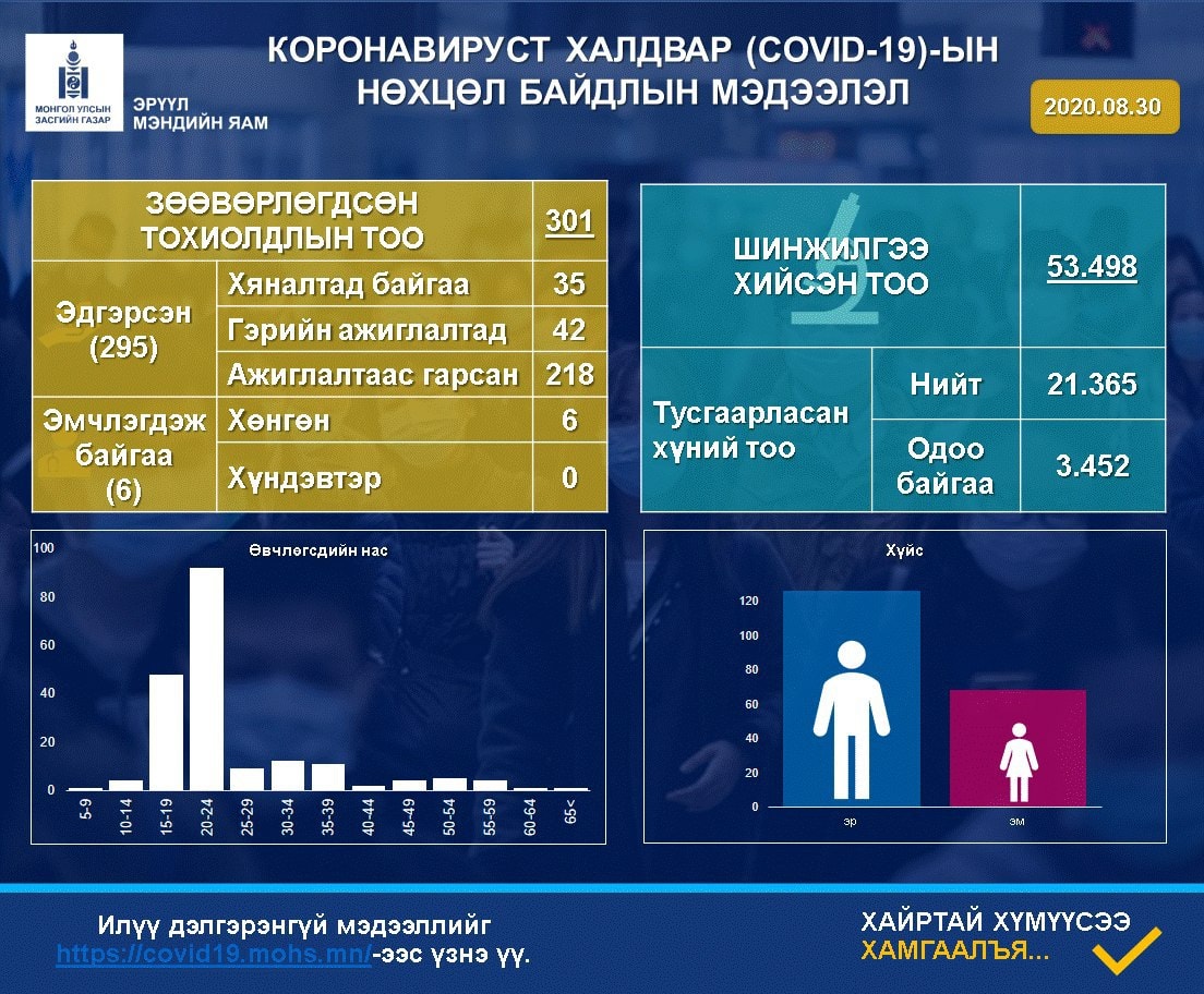 А.Амбасэлмаа: ХӨСҮТ-д зургаан хүн эмчлүүлж байна