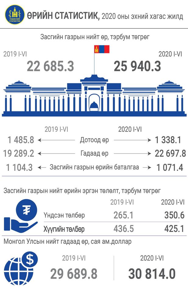 Улсын нийт гадаад өр 30.8 тэрбум ам.доллар байна