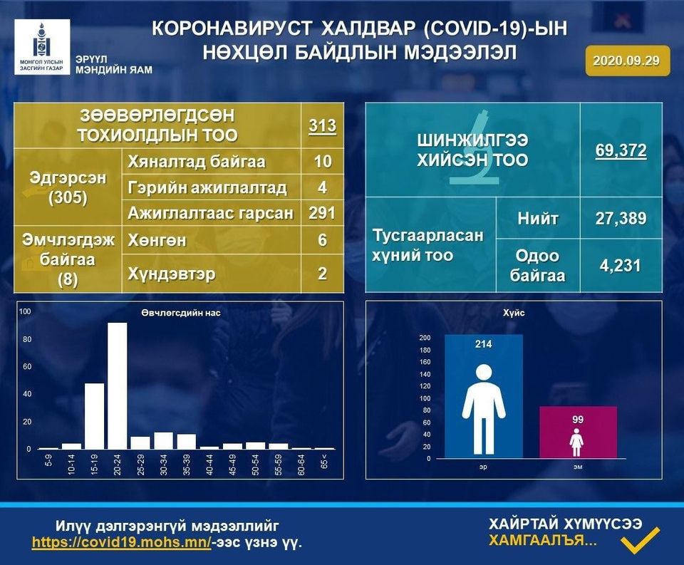 Нийт 568 сорьцод шинжилгээ хийхэд коронавирус илрээгүй. 