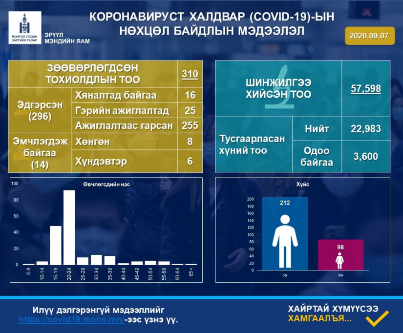 Гурав хоногт 1726 хүнд коронавирусний шинжилгээ хийжээ