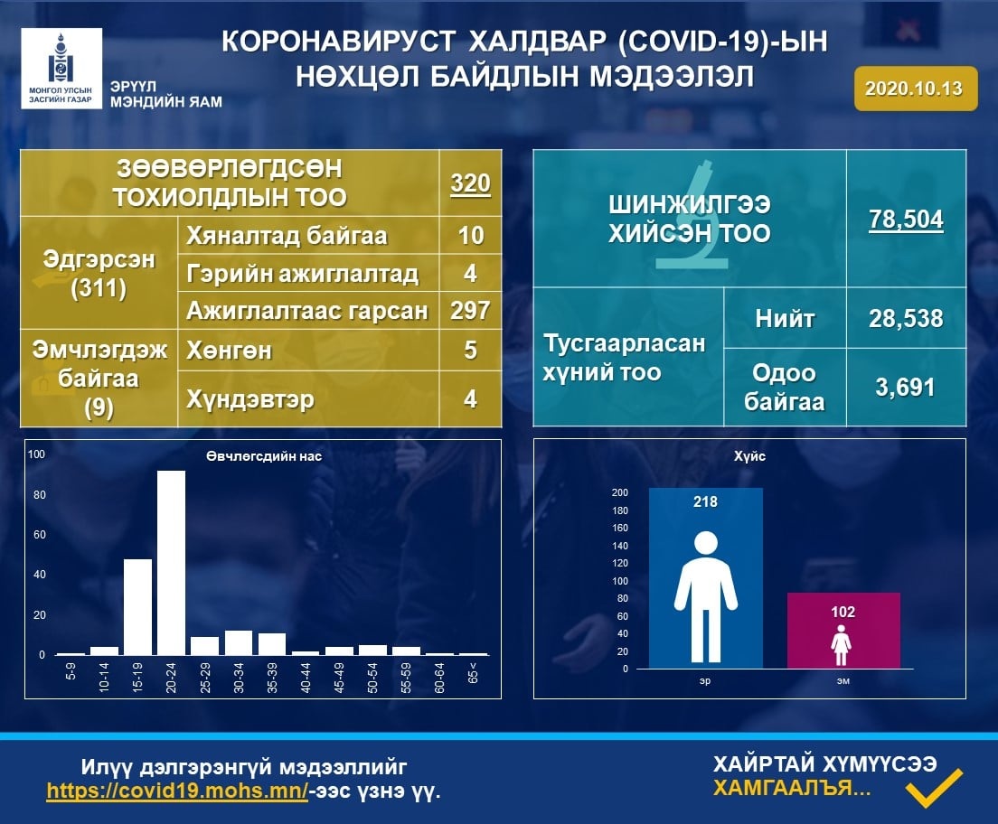 Өнөөдөр хоёр хүнээс коронавирус илэрчээ