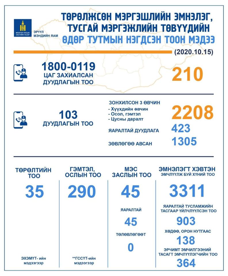 Яаралтай түргэн тусламжийн 103 дугаарт нийт 2208 дуудлага ирсэн байна