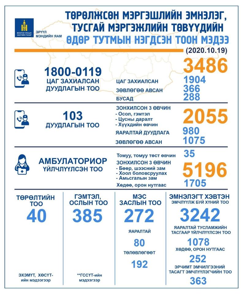 Яаралтай түргэн тусламжийн 103 дугаарт нийт 2055 дуудлага ирсэн байна