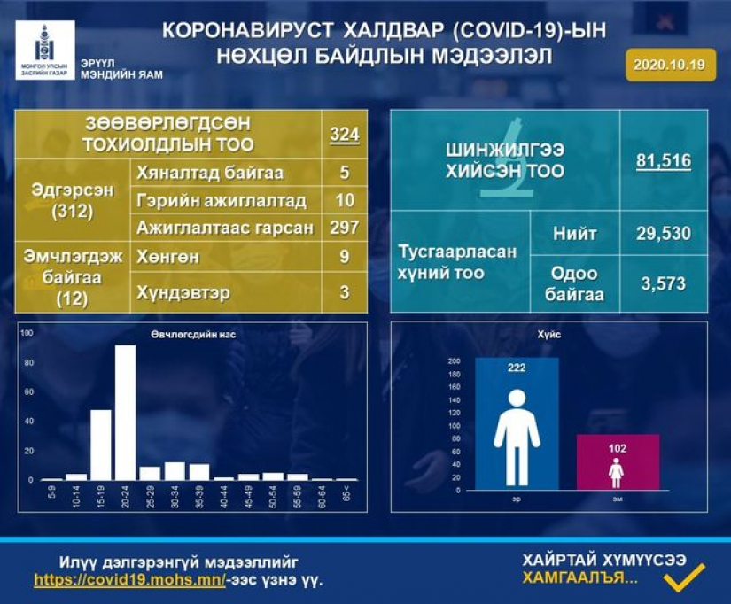 689 сорьцод шинжилгээ хийхэд коронавирус илрээгүй