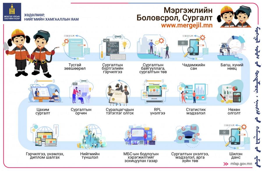 Мэргэжлийн боловсрол, сургалтын мэдээллийн нэгдсэн сайттай боллоо