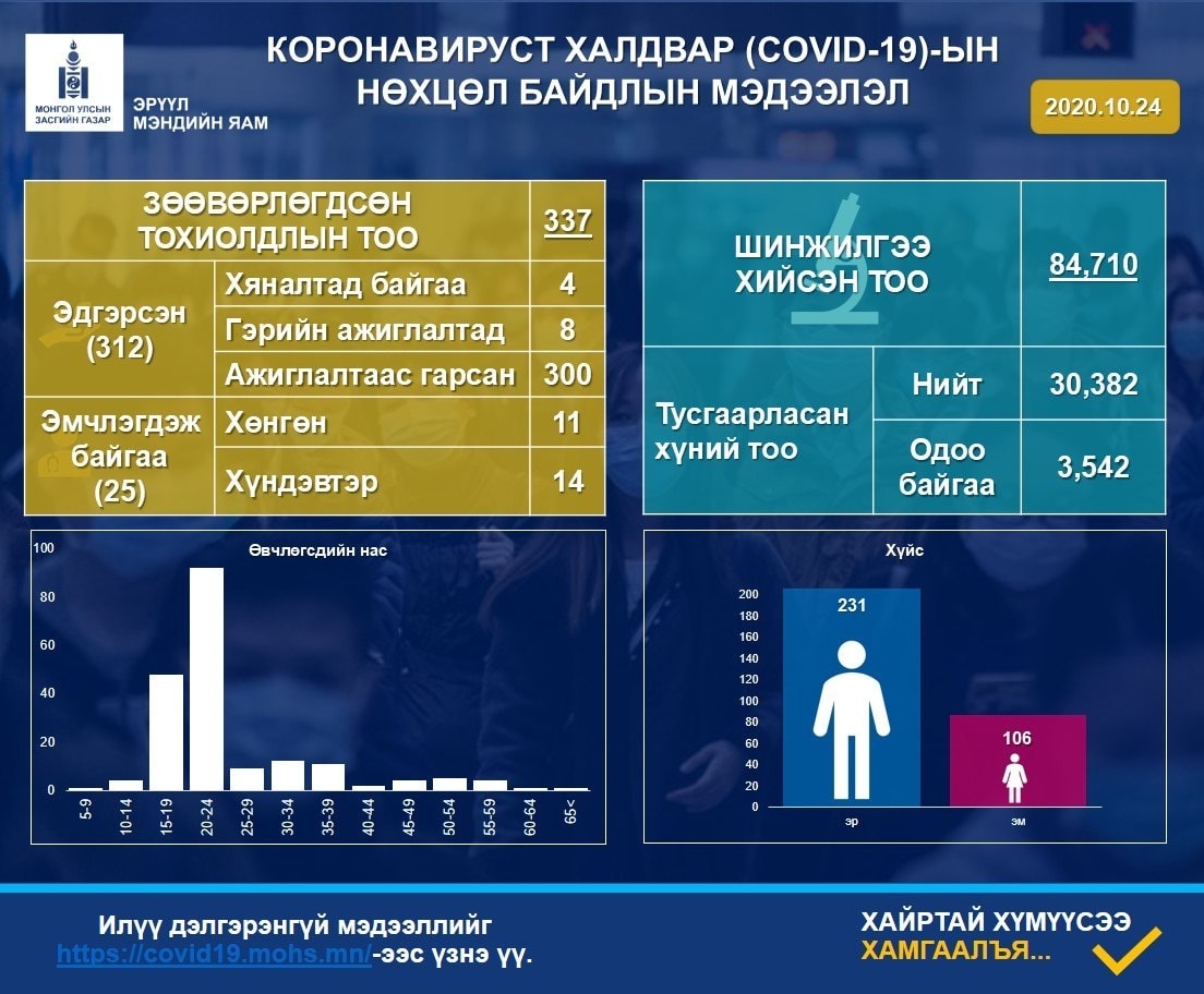 ХӨСҮТ-д эмчлэгдэж байгаа 14 хүний бие хүндэвтэр байна