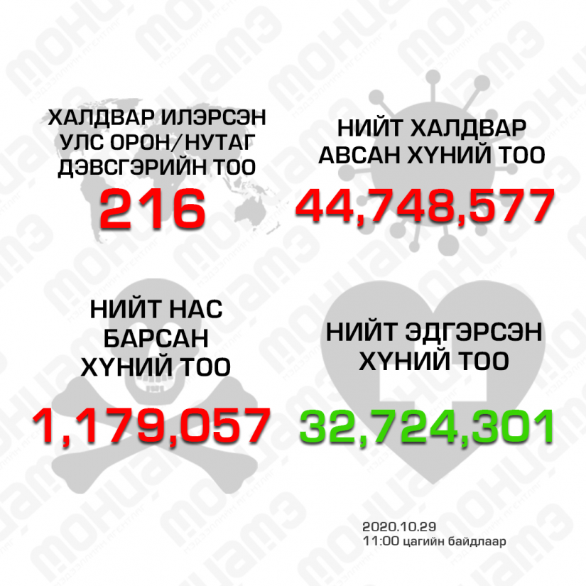 Халдвар илэрсэн улс орны тоо 216 боллоо