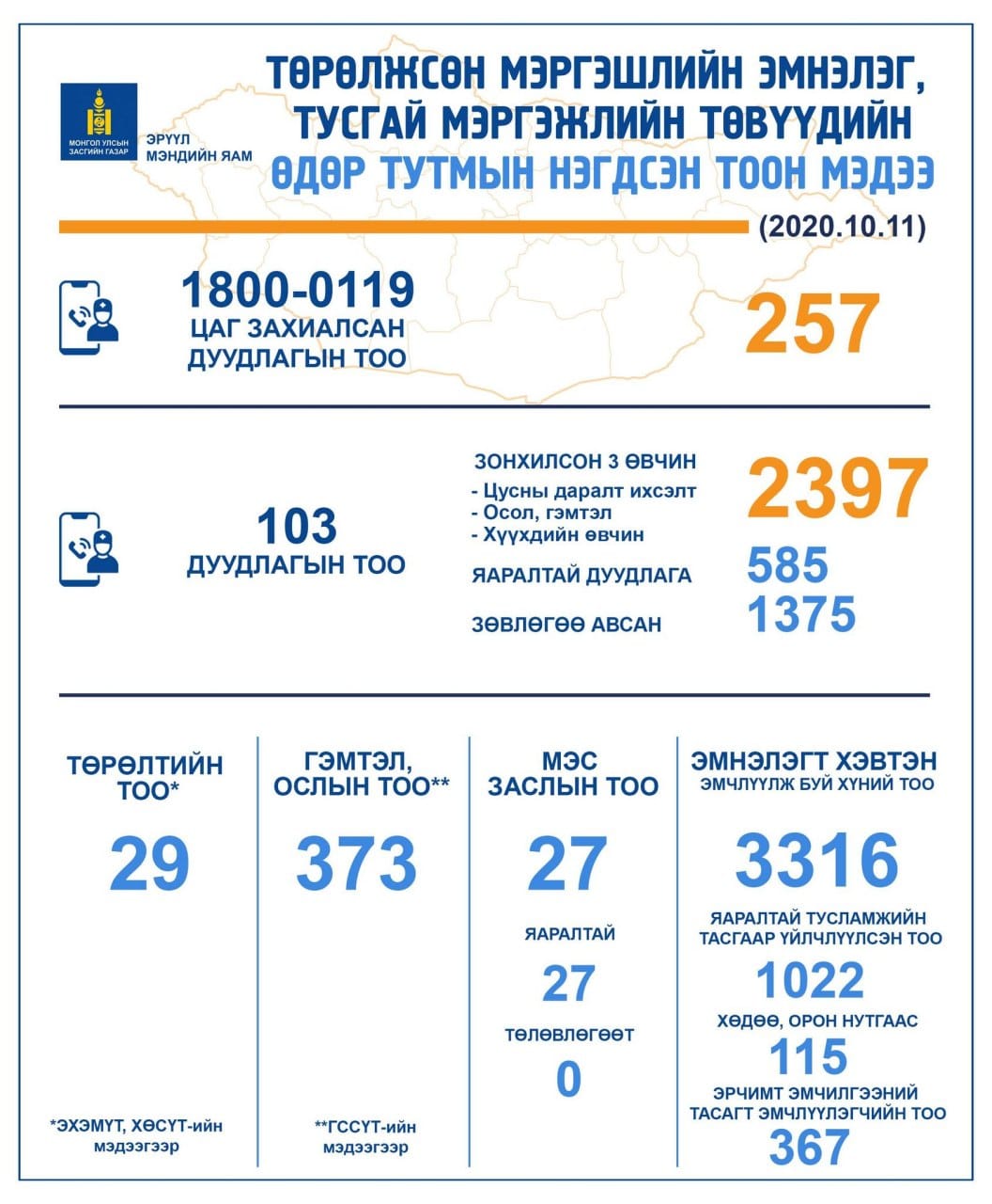 1800-0119 дугаарт 257 дуудлага холбогдож амбулаторын цаг захиалах үйлчилгээгээ авчээ