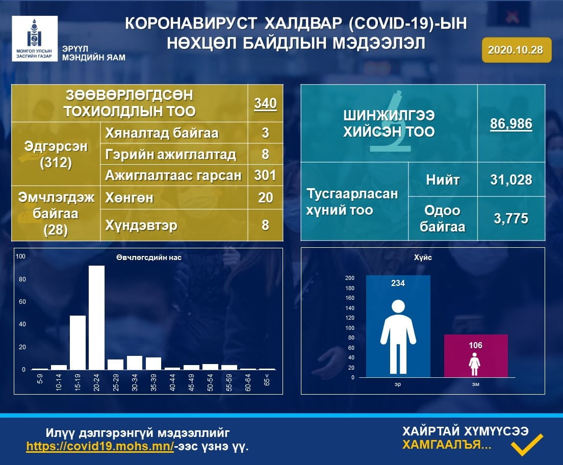 Монгол Улсад коронавирусний халдварын 340 тохиолдол батлагдсанаас 312 нь эдгэрсэн