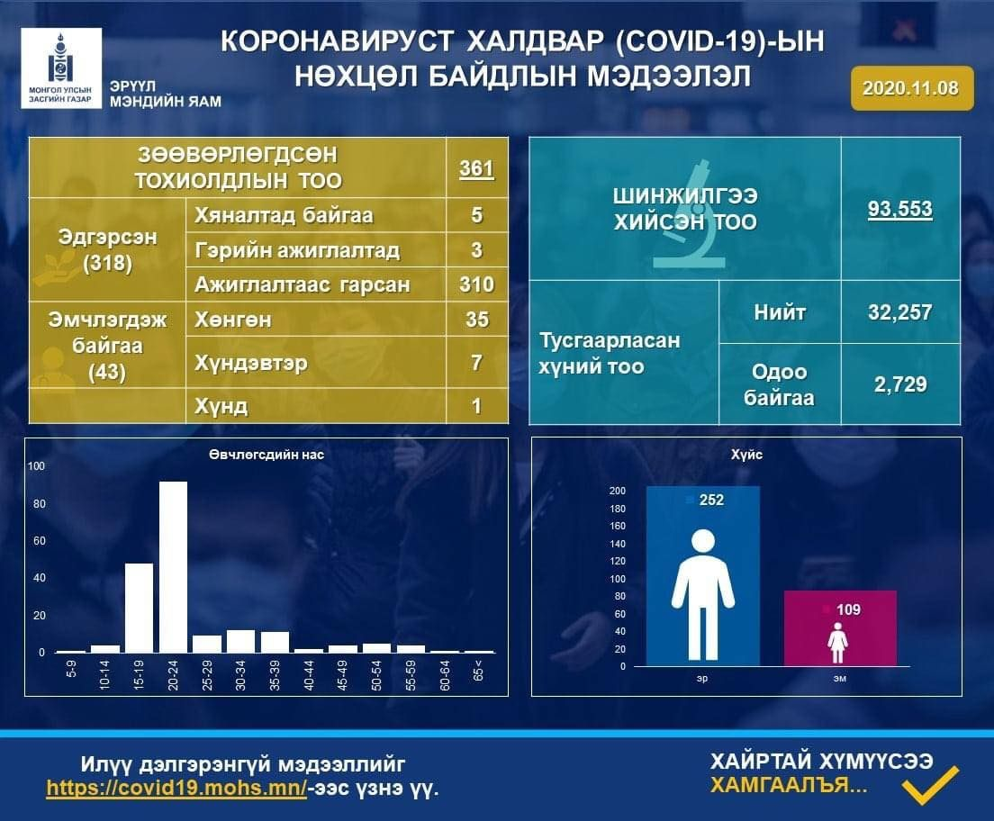 ЭМЯ: Дөрвөн хүнээс коронавирусний халдвар илэрлээ