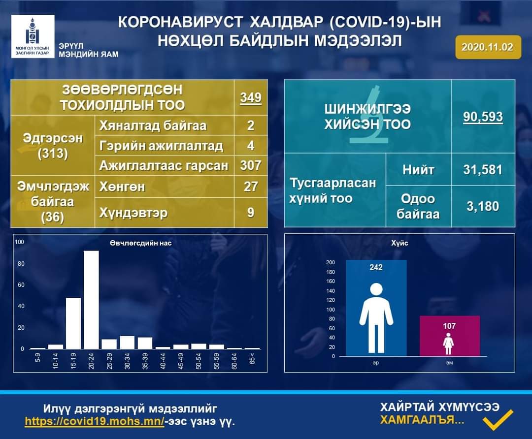 Гурав хоногт нийт ЕСӨН хүнээс коронавирус илэрлээ