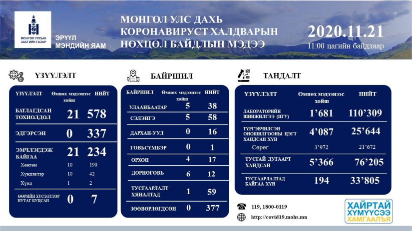 Монгол Улсад “COVID-19” халдварын тохиолдол 578 болов