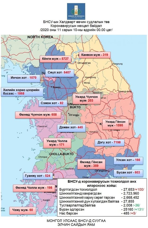 БНСУ-д коронавирусаар халдварласан тохиолдол 100-аар нэмэгдэж нийт 27653-д хүрэв