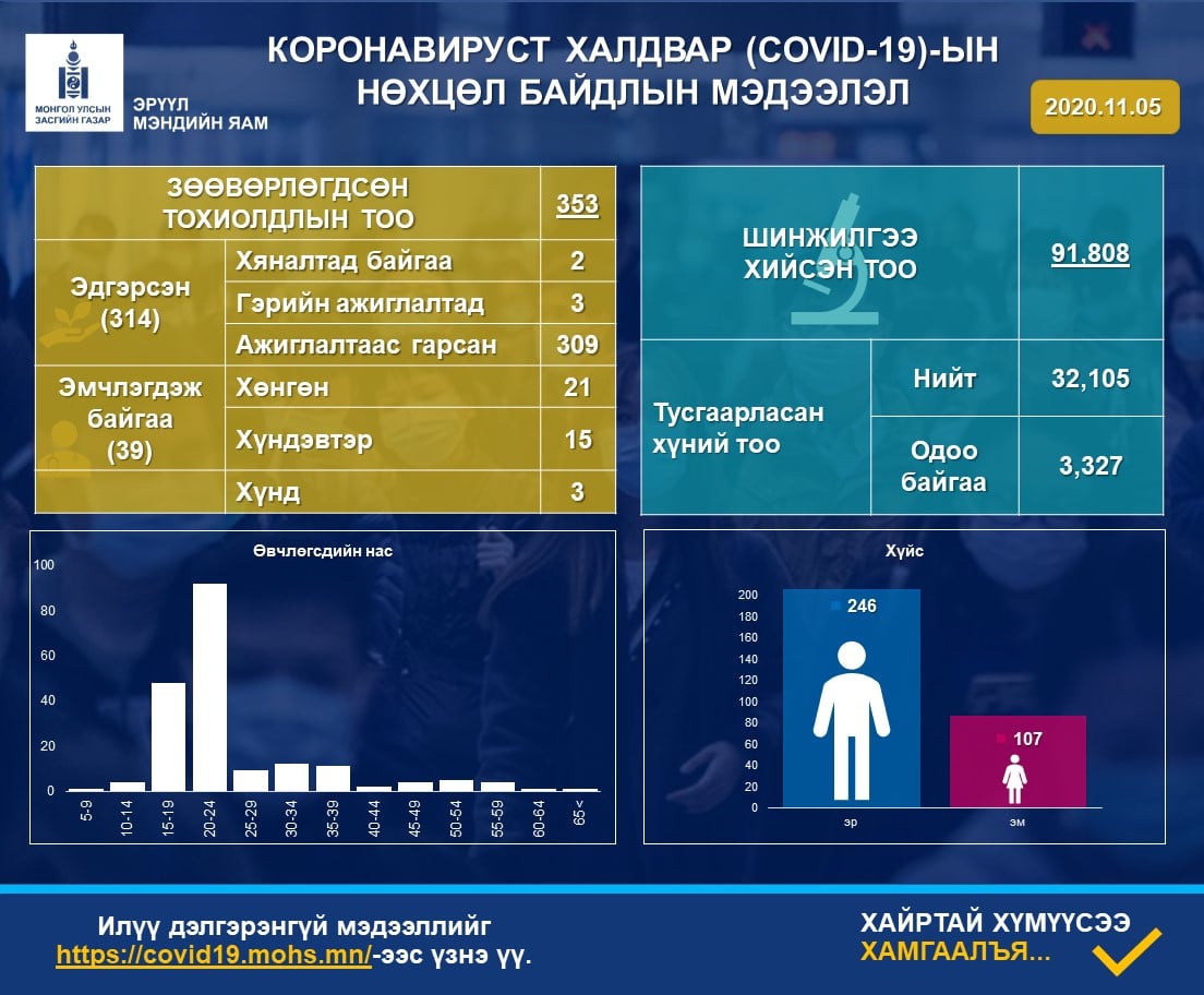 ЭМЯ: Нэг хүнээс коронавирусний халдвар илэрлээ