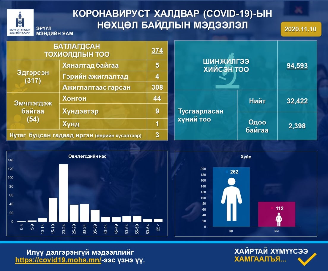 ЭМЯ: Зургаан хүнээс коронавирусний халдвар илэрлээ