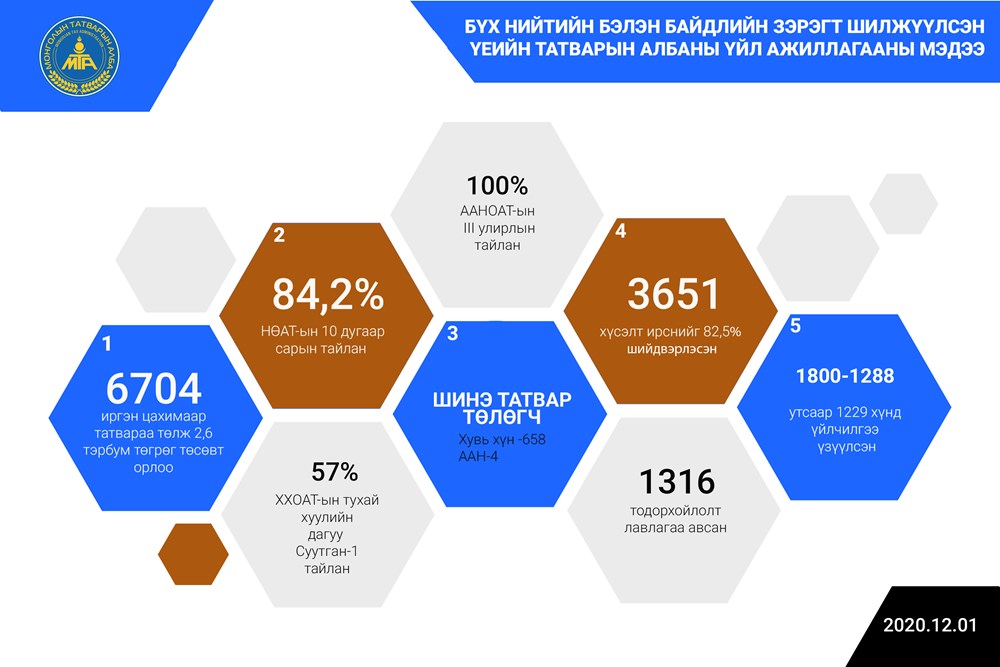 Цахимаар 6,704 иргэн, хуулийн этгээд татвараа төлжээ