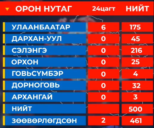 БЗД-ийн эмнэлэгт 6, зөөвөрлөгдсөн 2 тохиолдол нэмэгдлээ