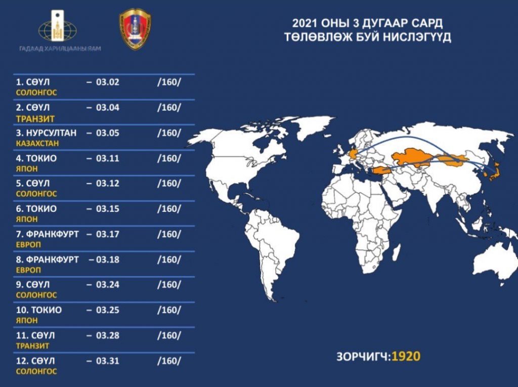 Гуравдугаар сард нийт 12 удаагийн тусгай үүргийн нислэг үйлдэж, 1920 иргэнээ татан авна.