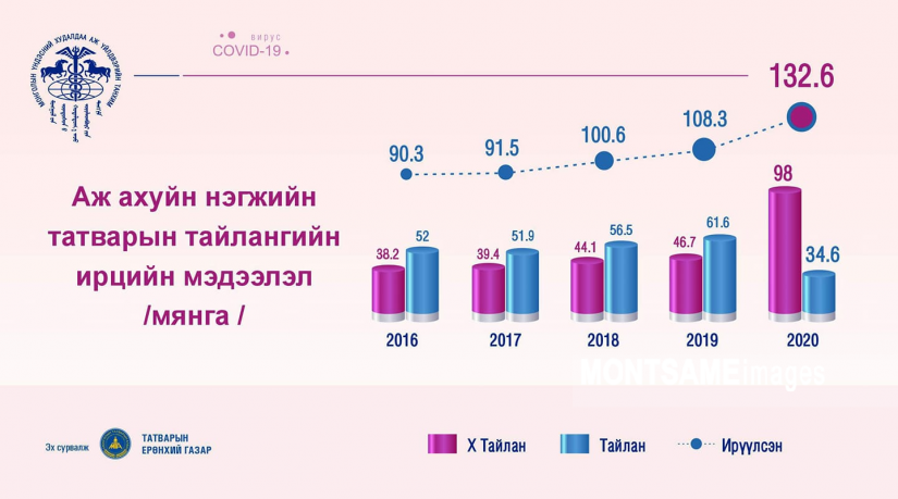 Тайлангаа ирүүлсэн ААН-ийн тоо 34.5 мянга болж буурчээ