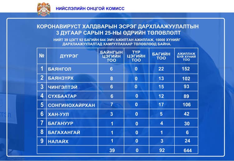 Маргааш нийслэлийн есөн дүүрэгт дархлаажуулалтын байнгын 39 цэг ажиллана.