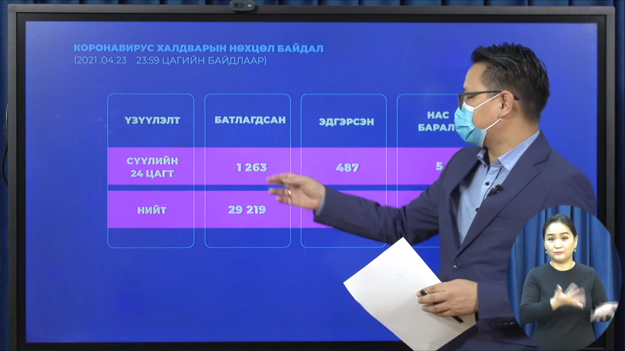 Коронавируст халдварын 1263 шинэ тохиолдол бүртгэгдэв