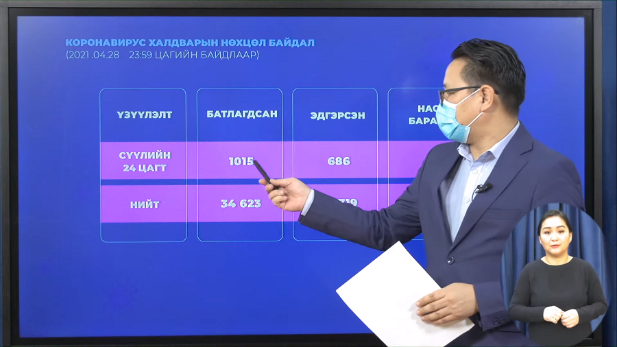 Шинжилгээгээр  1015 хүн "COVID-19"-өөр халдварласан нь батлагджээ