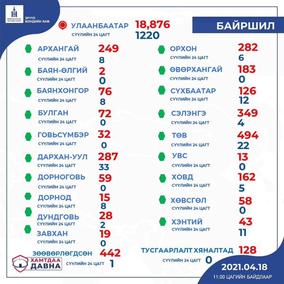 Орон нутагт бүртгэгдсэн халдварын тоо 2549 хүрлээ