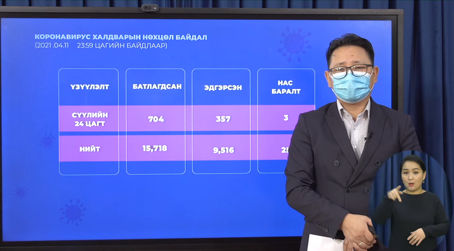 Шинжилгээгээр 704 хүнд халдвар илэрлээ.