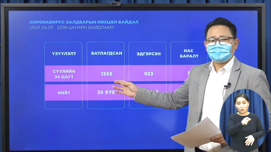 Шинжилгээгээр 1356 хүн "COVID-19"-өөр халдварласан нь батлагджээ.