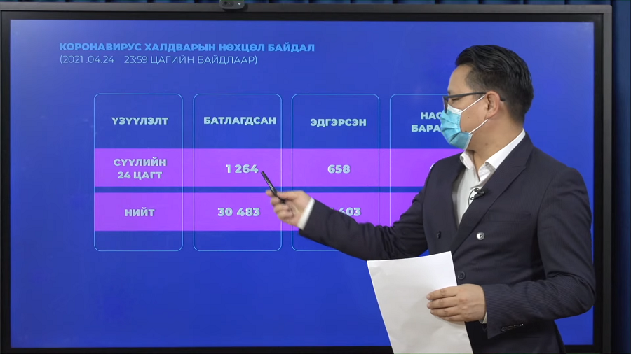 Шинжилгээгээр 1264 хүнд шинээр халдвар илэрлээ.